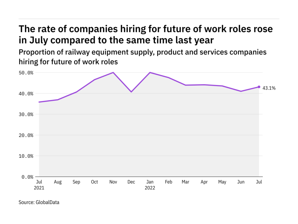 Future Of Work Hiring Levels In The Railway Industry Rose In July 2022   KKv7D 1038x778 