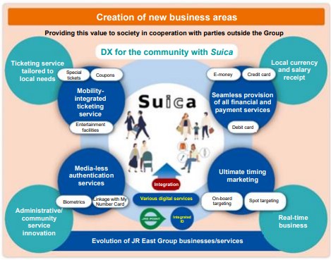 A diagram showing possible functions of the Suica system in the future