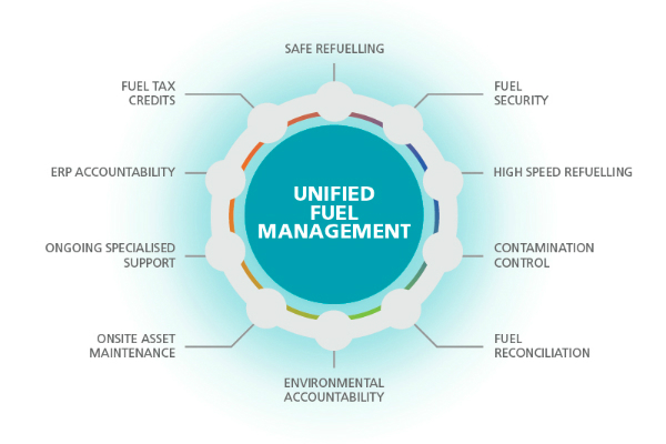 Banlaw Unified Fuel Management